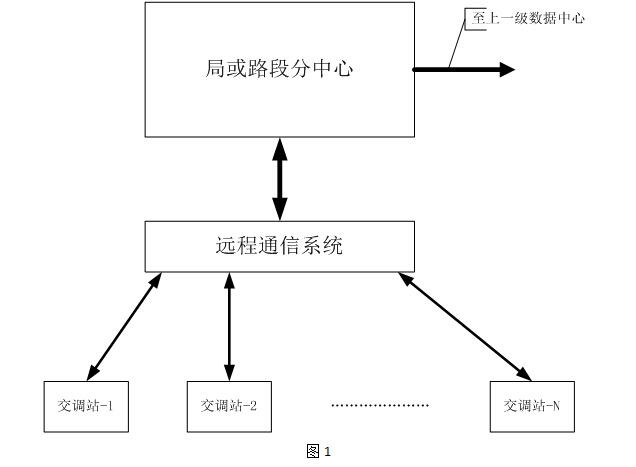 交通量調(diào)查設(shè)備系統(tǒng)應(yīng)用方案