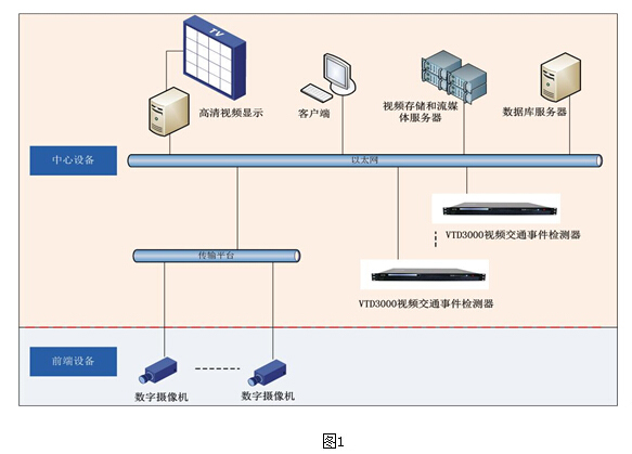 視頻交通事件檢測(cè)器系統(tǒng)應(yīng)用方案